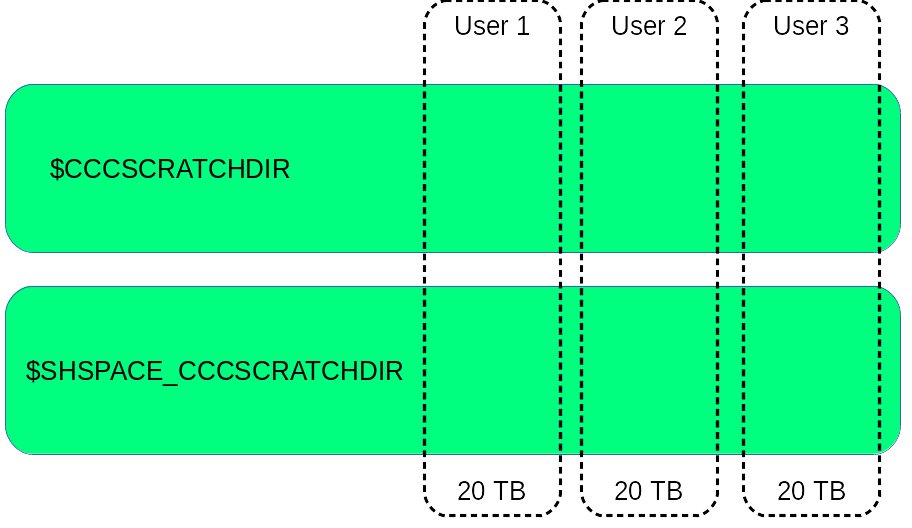 400 px | Shared space quota